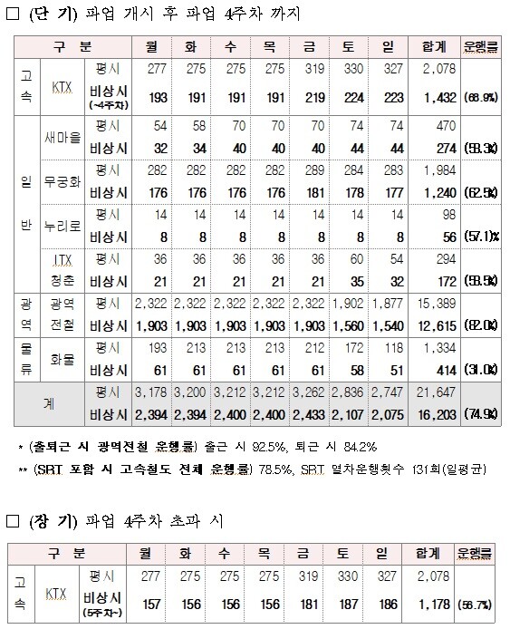 파업 기간 중 열차운행계획. [출처= 한국철도]