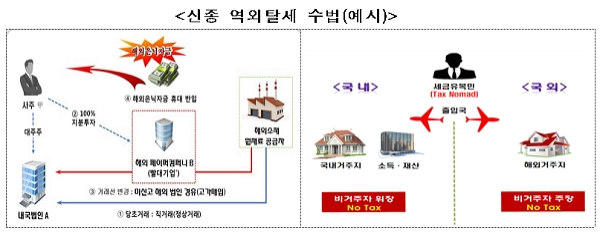 [출처= 국세청]