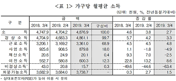 [출처= 통계청]