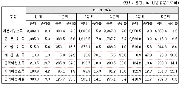 균등화 처분가능소득 5분위별 월평균 소득. [출처= 통계청]