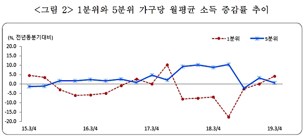1분위와 5분위 가구당 월평균 소득 증감률 추이. [출처= 통계청]
