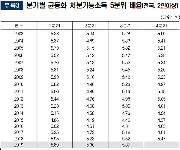 [출처= 통계청]