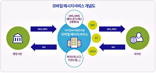 모바일메시지서비스 개념도. [출처= 공정거래위원회]