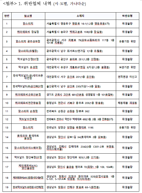 위반 업체 내역. [출처= 식품의약품안전처]