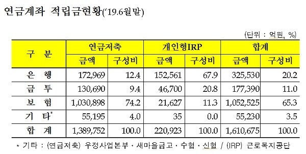 [출처= 금융감독원]