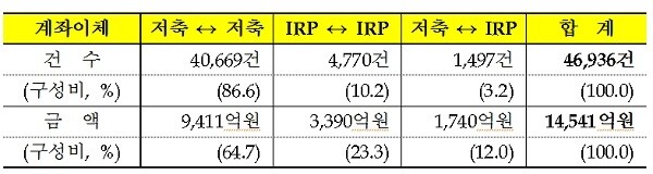 [출처= 금융감독원]