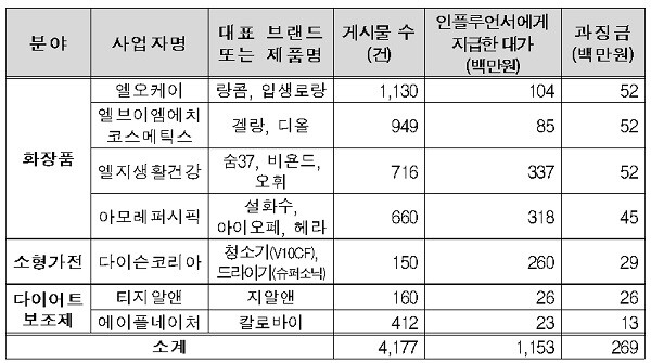 7개 업체의 법 위반 내용. [출처= 공정거래위원회]