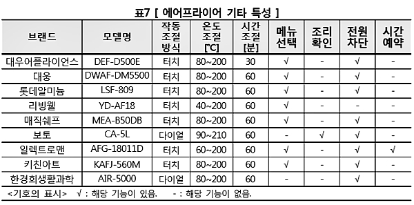 에어프라이어 기타 특성. [출처= 한국소비자원]