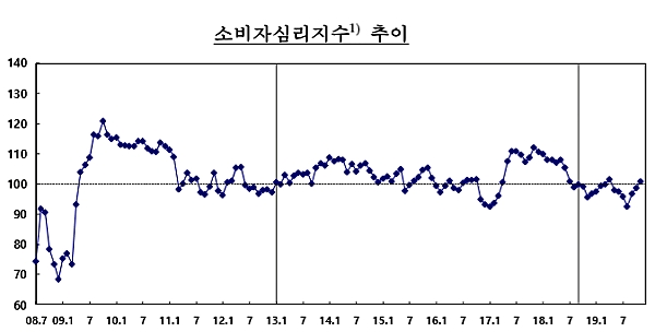 소비자심리지수 추이. [출처= 한국은행]