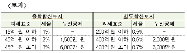 종합부동산세 토지 적용 세율. [출처= 국세청]