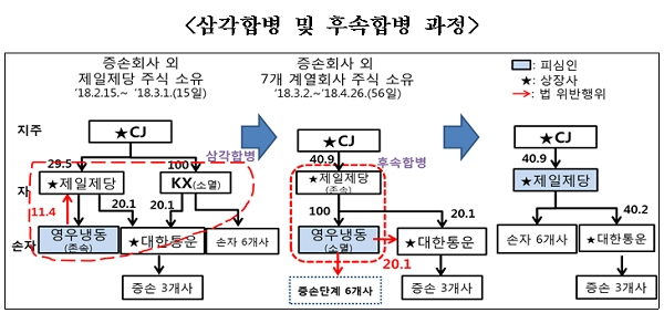 CJ그룹 삼각합병 및 후속합병 전개 과정. [출처= 공정거래위원회]