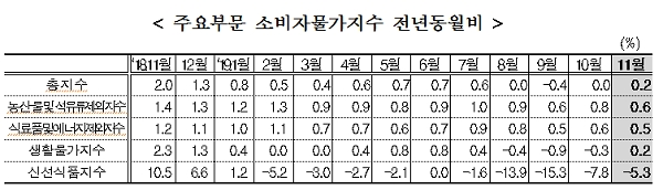 주요부문 소비자물가지수 전년 동월비. [출처= 통계청]