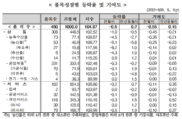 품목성질별 등락률 및 소비자물가지수 기여도. [출처= 통계청]
