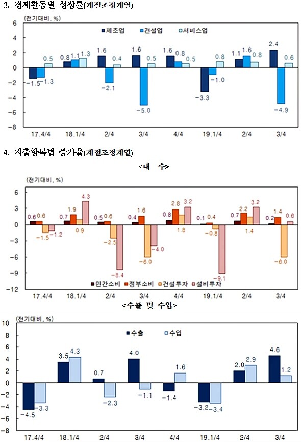 경제활동별 성장률. [출처= 한국은행]