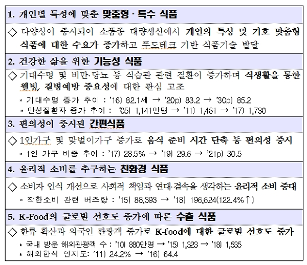 식품소비 트렌드 전망 [출처= 정부부처 합동 보도자료]