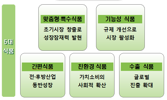 정부가 5대 유망식품 분야를 집중 육성한다. [출처= 정부부처 합동 보도자료]