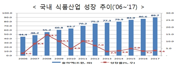 국내 식품산업 성장 추이. [출처= 정부부처 합동 보도자료]