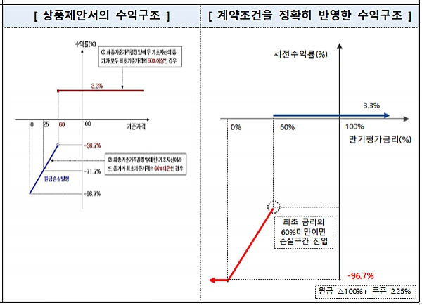 영국.미국 CMS 금리연계 사모펀드 수익구조비교(만기) 예시. [출처= 금융감독원]