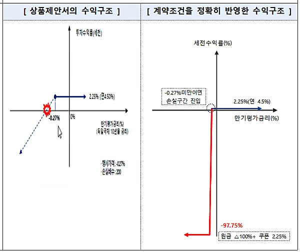독일국채 10년물 만기수익률 연계 사모펀드 수익구조 비교 예시. [출처= 금융감독원]