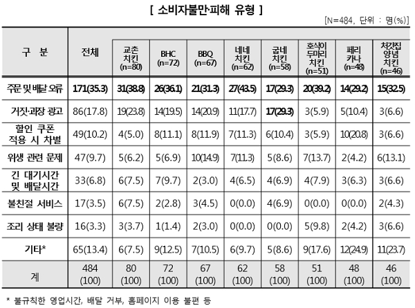 [자료 출처= 한국소비자원]