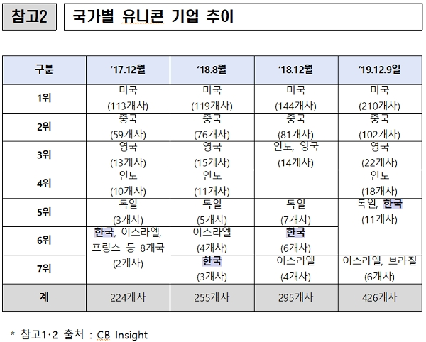 [자료 출처= 중소기업벤처부]