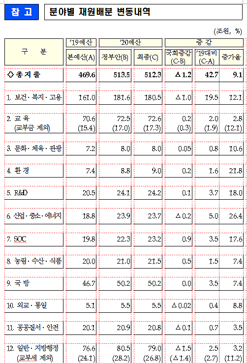 [자료 출처= 기획재정부]