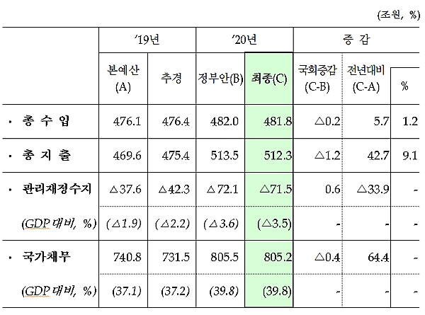 [자료 출처= 기획재정부]