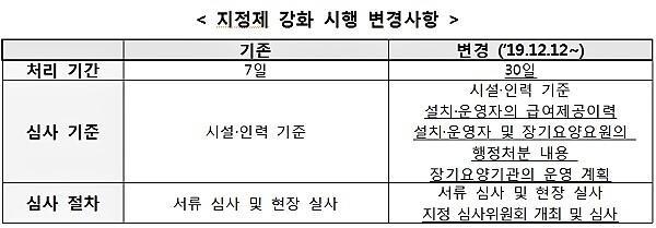 [자료 출처= 보건복지부]