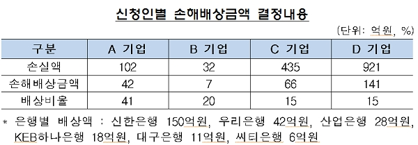 [자료 출처= 금융감독원]
