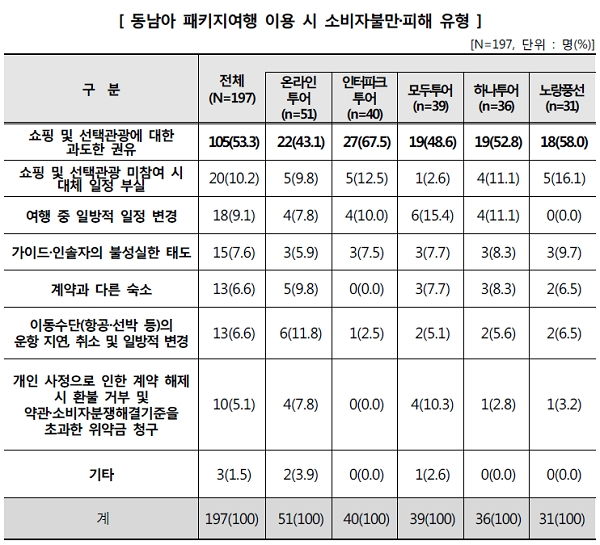 [자료 출처= 한국소비자원]
