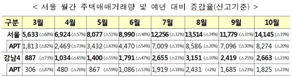서울 월간 주택매매거래량 및 예년 대비 증감율(신고기준). [자료출처= 국토교통부]