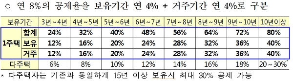 [자료출처= 국토교통부]