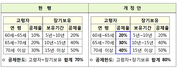 [자료출처= 국토교통부]