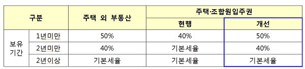 [자료출처= 국토교통부]