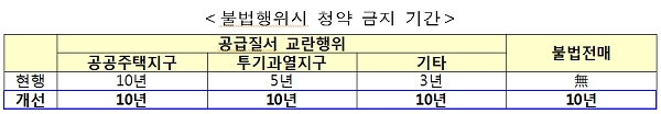 불법행위 시 청약금지 기간. [자료출처= 국토교통부]