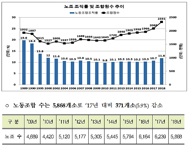 노조 조직률 및 조합원수 추이. [자료출처= 고용노동부]