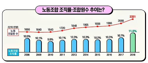 노동조합 조직률, 조합원 수 추이. [자료출처= 고용노동부]