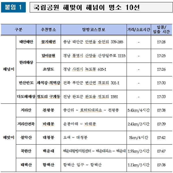 국립공원 해맞이 해넘이 명소 10선. [자료출처= 국립공원공단 제공]