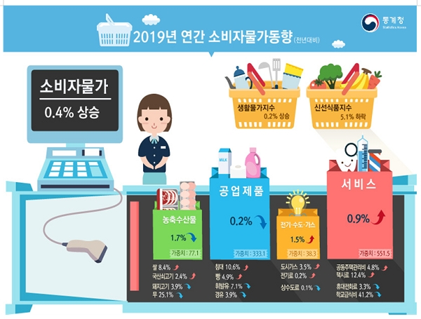 [자료출처= 통계청]