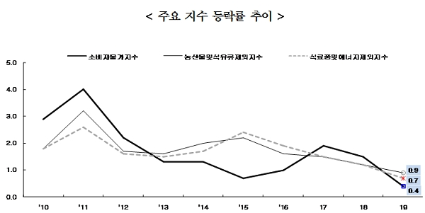 [자료출처= 통계청]