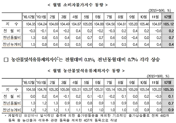월별 소비자물가지수 동향과 농산물및석유류제외지수(근원물가) 동향. [자료출처= 통계청]