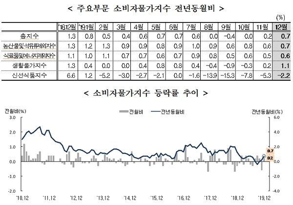 [자료출처= 통계청]