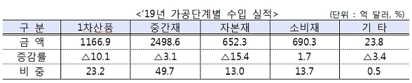 [자료출처= 산업통상자원부]
