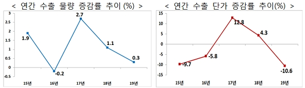 [자료출처= 산업통상자원부]