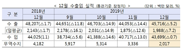 [자료출처= 산업통상자원부]