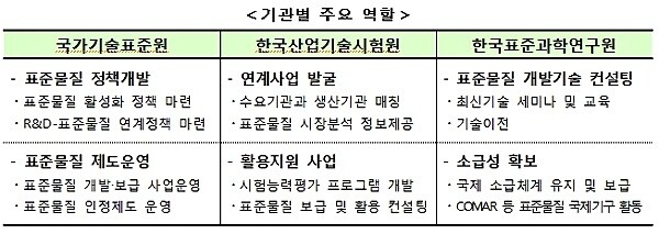 기관별 주요 역할. [출처= 국가기술표준원]