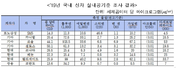 2019년 국내 신차 실내공기준 조사 결과. [출처= 국토교통부]