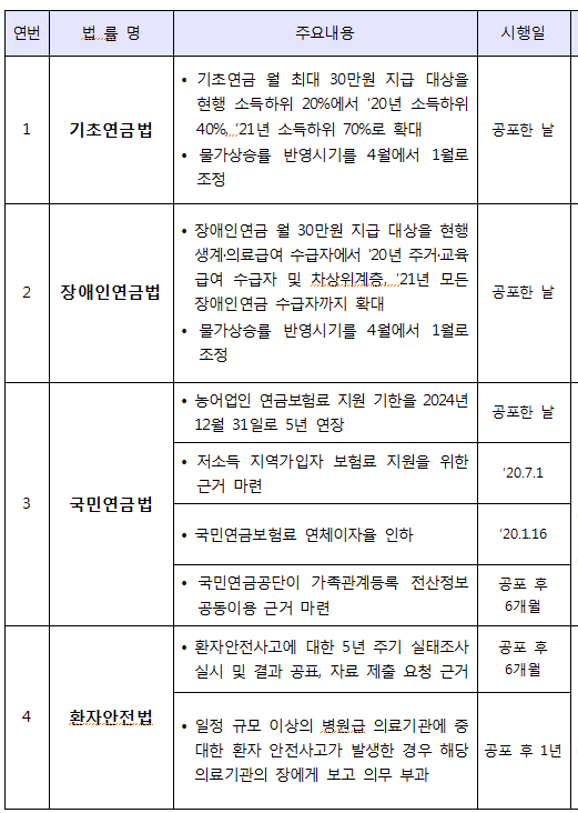 국회 통과 기초연금법·장애인연금법·국민연금법·환자안전법 주요내용 [출처= 보건복지부]