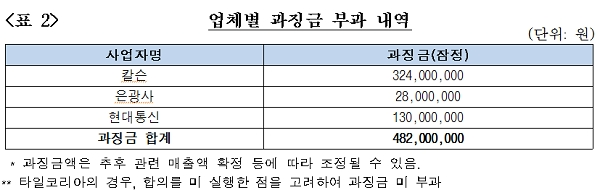 업체별 과징금 부과 내역. [출처= 공정거래위원회]
