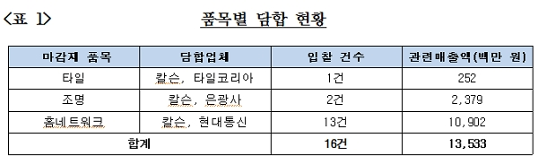 품목별 담합 행위. [출처= 공정거래위원회]